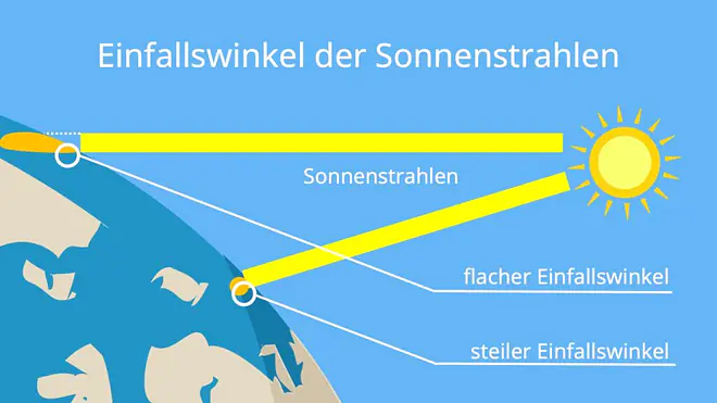 Beleuchtungszonen der Erde, Erdrevolution, Beleuchtungszonen, Sonne im Zenit, Revolution der Erde, Schrägstellung der Erde, Beleuchtungsklimazonen, Polartag und Polarnacht Animation, Erdrevolution Definition, Was sind die Beleuchtungszonen der Erde