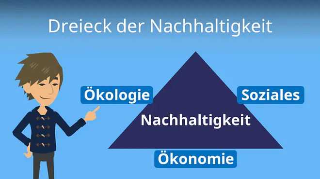Zum Video: Dreieck der Nachhaltigkeit