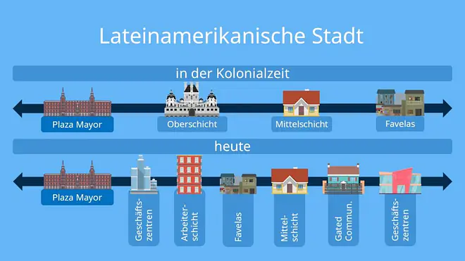 Lateinamerikanische Stadt, Stadttyp, Stadttypen, Stadt in Südamerika, südamerika Städte, lateinamerikanisch