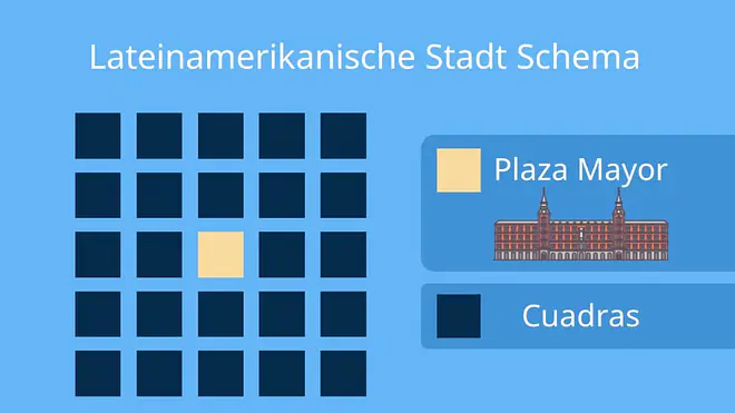 Lateinamerikanische Stadt, Stadttyp, Stadttypen, Stadt in Südamerika, südamerika Städte, lateinamerikanisch, Cuadras, Plaza Mayor