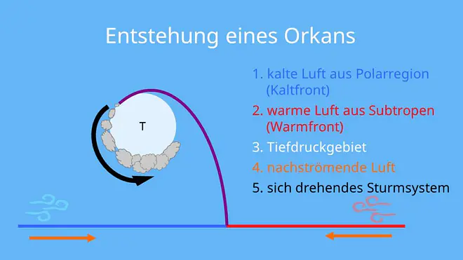 orkan, orkan entstehung, entstehung orkan, tiefdruckgebiet, wind, sturm, wirbelsturm, extremwetter