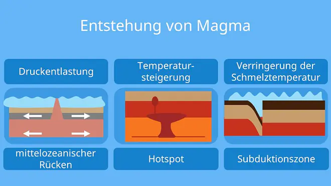 Magma; Magma Entstehung; Wie entsteht Magma?; Vulkanismus; Magma Entstehung Bild; Magma Hotspot; mittelozeanischer Rücken; Subduktionszone