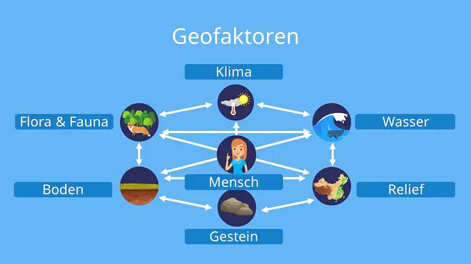 : geofaktoren, was sind geofaktoren, geofaktoren definition