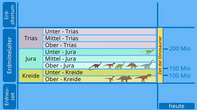 dino arten, dinosaurier-arten, dinosaurierarten, dinoarten, zeitalter übersicht, zeitalter dinosaurier