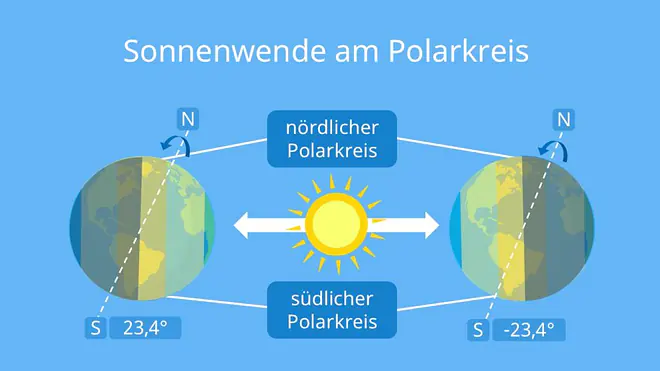 polarkreis, nördlicher polarkreis, polarkreis karte, was ist der polarkreis, wo ist der polarkreis, sonnenwende, erdachse, polartag, polarnacht