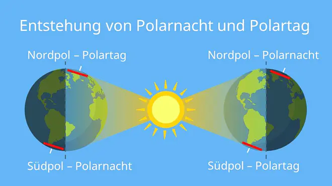 polarnacht, polartag und polarnacht, polartag polarnacht, polarnacht und polartag, polartag, wie entstehen polartag und polarnacht, wie entsteht polartag und polarnacht