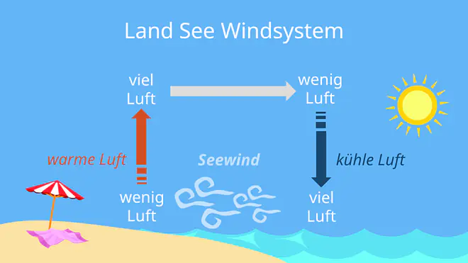 Land See Windsystem; Land-Seewind-System; Land Seewind System; Land See Windsystem Bild; Überschrift:  Land See Windsystem