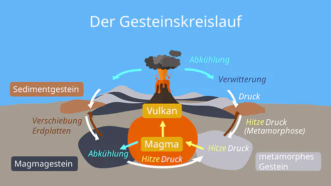 gesteinskreislauf, kreislauf der gesteine, gesteinskreislauf einfach erklärt, der kreislauf der gesteine, der gesteinskreislauf