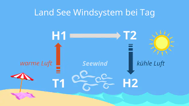 Land See Windsystem; Land-Seewind-System; Land Seewind System; Land See Windsystem Bild; Überschrift:  Land See Windsystem bei Tag