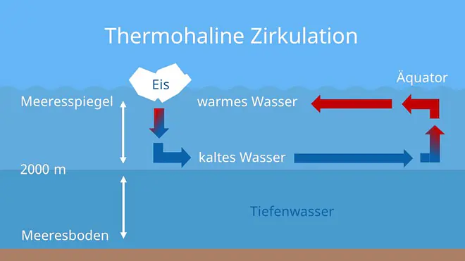 Meeresströmungen, Meeresströmung, Meeresströmungen Namen, Meeresströme, Meeresströmungen Karte, Wasserströmung, wie entstehen Meeresströmungen, Atlantik Strömung, Thermohaline Zirkulation