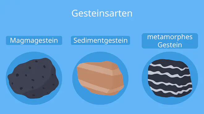 gesteinskreislauf, kreislauf der gesteine, gesteinskreislauf einfach erklärt, der kreislauf der gesteine, der gesteinskreislau