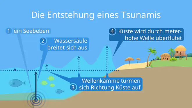 was ist ein tsunami, tsunamis, tsunami definition, definition tsunami, tsunami höhe, entstehung tsunami, wie entstehen tsunamis, wie entsteht ein tsunami, tsunami video, entstehung eines tsunamis, tsunamis entstehung, erdbeben tsunami