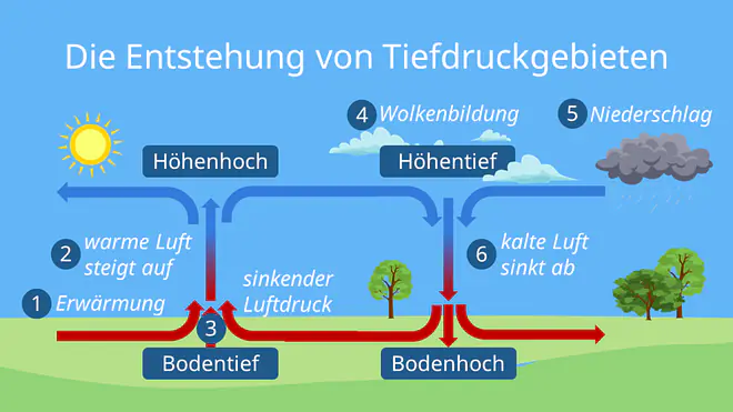 tiefdruckgebiet, was ist ein tiefdruckgebiet, wetter tief, tiefdruck wetter, niedriger luftdruck, tiefdruckgebiet namen, wie entsteht ein tiefdruckgebiet, hoch und tiefdruckgebiete, hochdruckgebiet, hochdruck tiefdruck