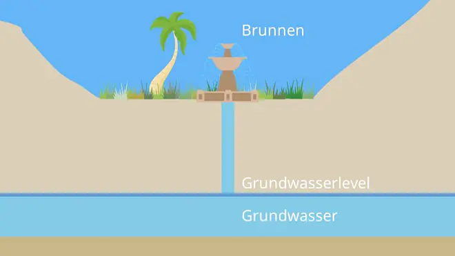 Oasentypen, oasen, was ist eine oase, grundwasseroase, flussoase, foggaraoase
