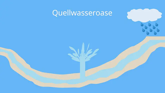 Oasentypen, oasen, was ist eine oase, grundwasseroase, flussoase, foggaraoase