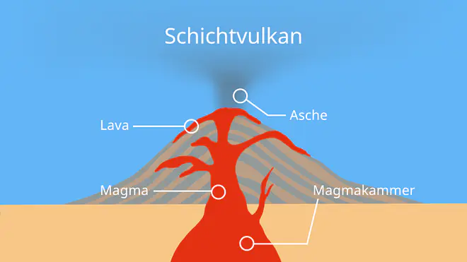 Schichtvulkan, Schichtvulkan Aufbau, Schichtvulkan Beschriftung, Aufbau Schichtvulkan, Schichtvulkan Ausdehnung, Was ist ein Schichtvulkan, Schichtvulkane, Stratovulkan, Aufbau eines Schichtvulkans, Vulkanismus, Wie entstehen Vulkane, explosiver Vulkanismus, effusiver Vulkanismus, Vulkane