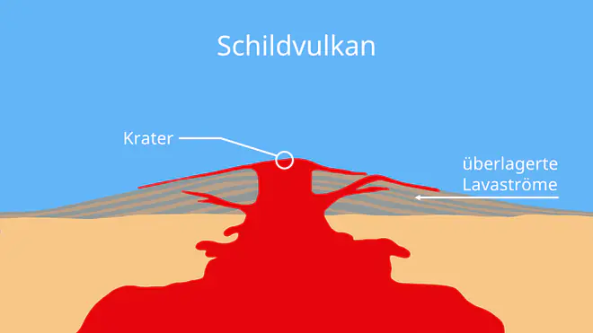 Schildvulkan, Schildvulkan Aufbau, Schildvulkane, Schildvulkan Beschriftung, Was ist ein Schildvulkan, Vulkane, Vulkanismus, Wie entsteht ein Vulkan, Vulkan Entstehung, Schichtvulkan