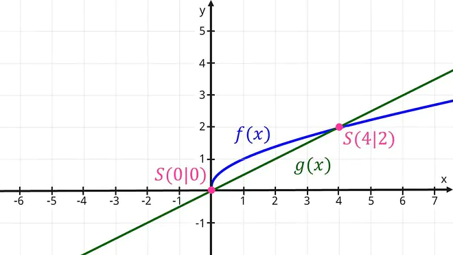 Das Bild zeigt die Schnittpunkte der Funktionen f von x und g von x, die sich sowohl im Ursprung als auch im Punkt vier zwei treffen.