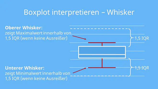 boxplot interpretieren, boxplot beispiel, median boxplot, boxplot median, boxplot mittelwert, box plot interpretation, boxplot interpretation