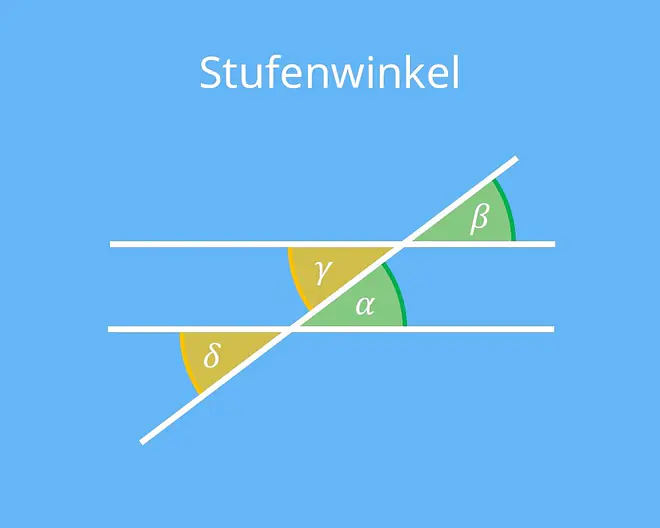 Die Abbildung zeigt Stufenwinkel, die entstehen, wenn eine Gerade zwei parallele Linien schneidet. Sie veranschaulicht, dass jeweils innen liegende Winkel auf gleicher Seite der Schnittgeraden, wie Alpha und Beta, gleich groß sind.