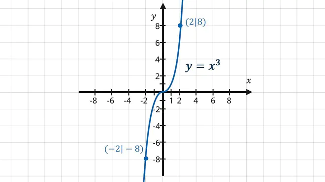 punktsymmetrisch zum ursprung, punktsymmetrie funktion, symmetrie funktionen, symmetrie zum ursprung, punktsymmetrie zum ursprung, wann ist ein graph punktsymmetrisch