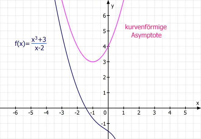 asymptoten berechnen, schräge asymptote berechnen, senkrechte asymptoten berechnen, waagrechte asymptote berechnen, gleichung der asymptote, asymptoten bestimmen, waagrechte asymptote bestimmten, asymptote bestimmen