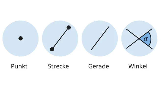 Das Bild zeigt vier grundlegende Elemente der Geometrie: einen Punkt, eine Strecke, eine Gerade und einen Winkel. 