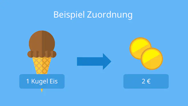 Das Bild erklärt eine einfache Zuordnung, indem es zeigt, dass eine Kugel Eis einem Preis von zwei Euro entspricht.