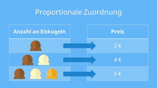 Die Grafik zeigt eine proportionale Zuordnung, bei der die Anzahl der Eiskugeln dem entsprechenden Preis zugeordnet wird und verdeutlicht, dass doppelt so viele Kugeln auch doppelt so viel kosten.