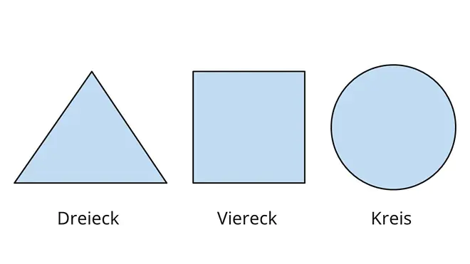 Das Bild zeigt drei grundlegende geometrische Formen: ein Dreieck, ein Viereck und einen Kreis. 