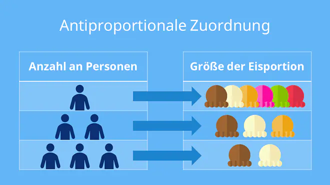 Das Bild zeigt, dass bei einer antiproportionalen Zuordnung die Größe der Eisportion kleiner wird, je mehr Personen es gibt. Eine einzelne Person erhält eine große Portion, während mehrere Personen sich kleinere Portionen teilen.
