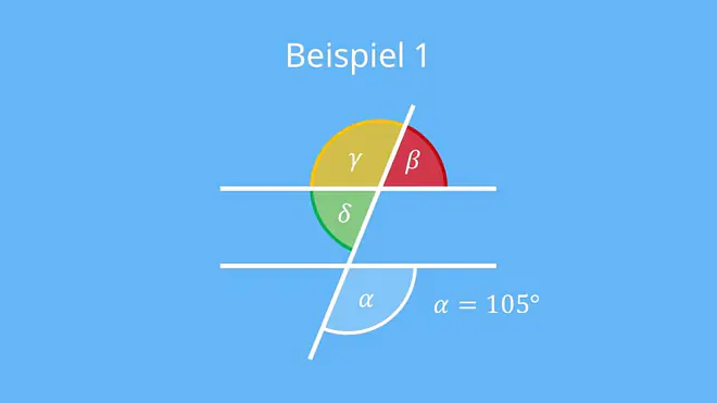 Die Abbildung zeigt ein Winkelbeispiel mit zwei parallelen Geraden und einer schneidenden Geraden, wobei der Winkel alpha mit 105 Grad angegeben ist. Daraus lässt sich ableiten, dass auch der Wechselwinkel beta 105 Grad beträgt, während die Nebenwinkel gamma und delta jeweils 75 Grad groß sind.