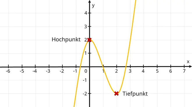 Das Bild zeigt den Graphen einer Funktion mit einem Hochpunkt bei etwa x gleich 0 und y gleich 2 sowie einem Tiefpunkt bei ungefähr x gleich 2 und y gleich minus 2.