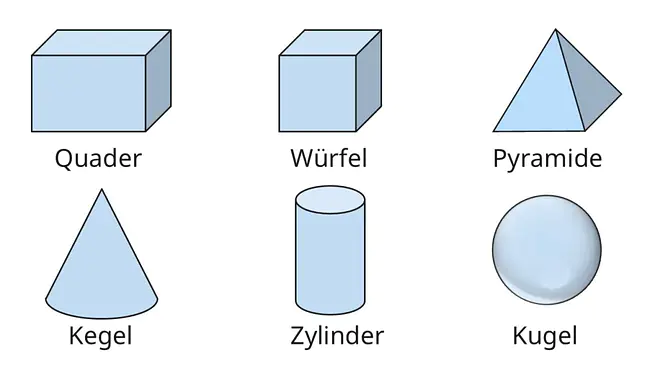 Das Bild zeigt sechs geometrische Körper: Quader, Würfel, Pyramide, Kegel, Zylinder und Kugel. 