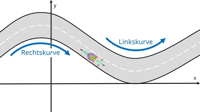 Das Bild zeigt eine geschwungene Straße, an der eine Rechtskurve und eine Linkskurve beschriftet sind.