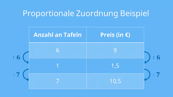 Das Bild zeigt eine Tabelle, die anhand von Tafelmengen und Preisen erklärt, wie eine proportionale Zuordnung funktioniert, indem sowohl die Anzahl der Tafeln als auch der Preis durch sechs geteilt und anschließend mit sieben multipliziert werden, um neue Werte zu berechnen.