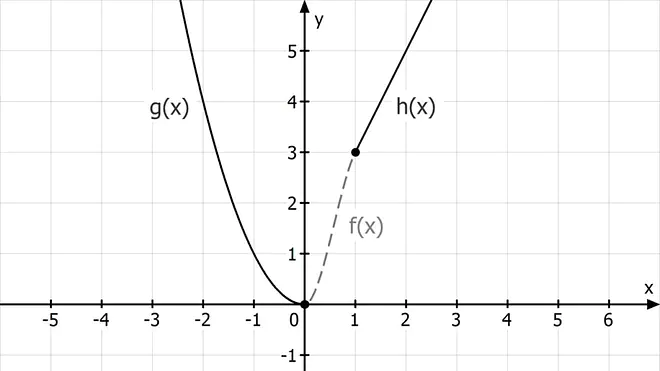 Das Bild zeigt drei Funktionsgraphen, wobei die Funktion f von x an der Stelle x gleich eins nicht definiert ist, während g von x und h von x jeweils die benachbarten Definitionsbereiche abdecken. Die Darstellung veranschaulicht damit das Konzept von Definitionslücken und die mögliche Fortsetzung durch andere Funktionen.