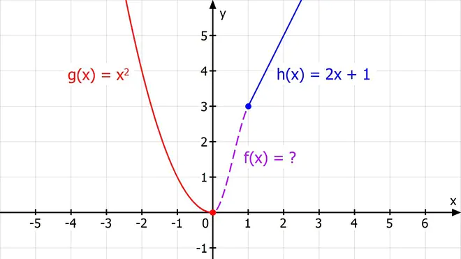 Das Bild zeigt eine zusammengesetzte Funktion f von x, die aus der Funktion g von x gleich x hoch zwei und der Funktion h von x gleich zwei mal x plus eins besteht. Der Funktionsgraph von f von x ist an der Stelle x gleich eins nicht definiert, was eine Definitionslücke zwischen den beiden Teilfunktionen markiert.