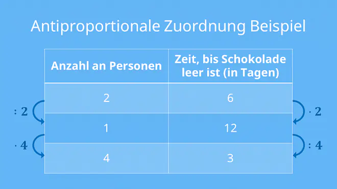 Das Bild zeigt eine Tabelle, die veranschaulicht, dass bei einer antipropotionalen Zuordnung die Zeit, bis Schokolade aufgebraucht ist, kürzer wird, wenn mehr Personen beteiligt sind, und länger dauert, wenn weniger Personen mitessen.