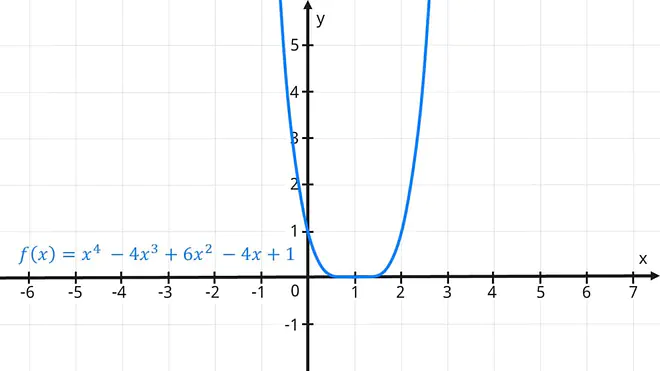 Die Grafik zeigt den Verlauf der Funktion f von x ist gleich x hoch vier minus vier x hoch drei plus sechs x hoch zwei minus vier x plus eins mit einem Tiefpunkt bei x gleich 1.
