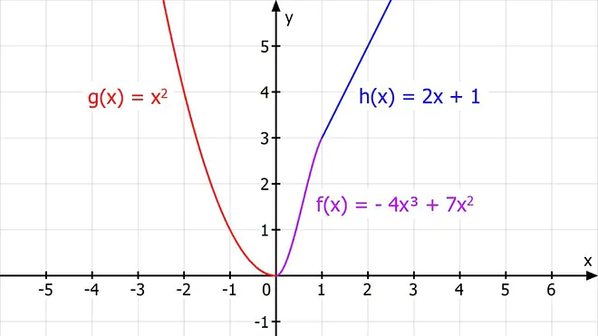 Trassierung , krümmungsruckfrei, knickfrei mathe, sprungfrei, allgemeine Funktionsgleichung, trasse