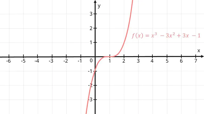 Die Grafik zeigt den Graphen der Funktion f von x ist gleich x hoch drei minus drei x hoch zwei plus drei x minus eins mit einem Wendepunkt bei x gleich 1.