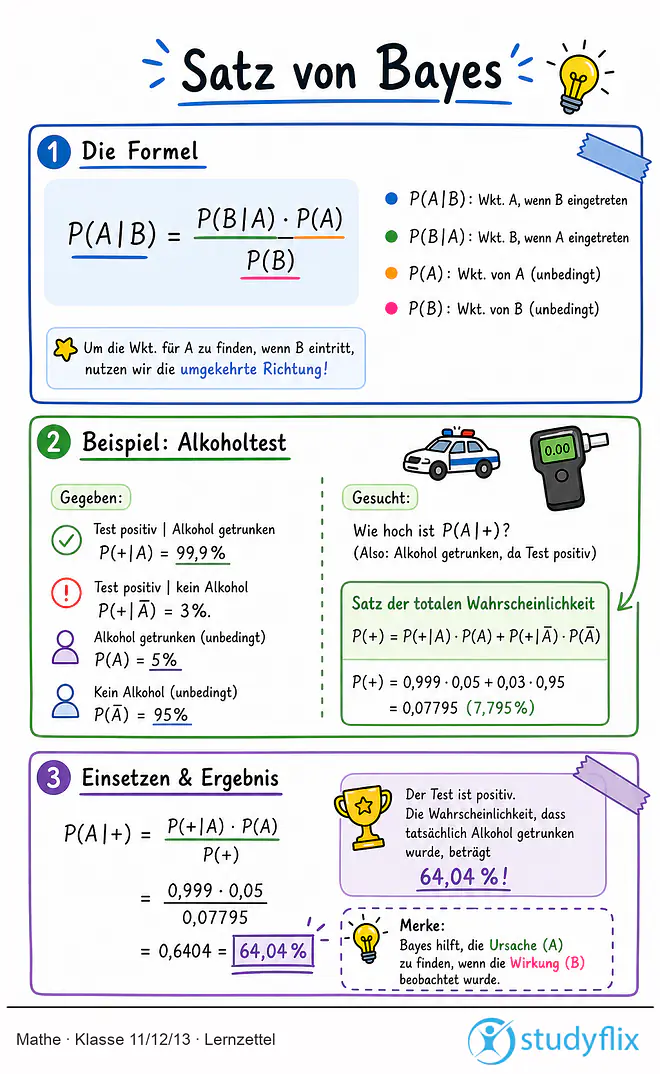Das Bild zeigt einen Lernzettel, auf dem alles wichtige zu dem Thema Satz von Bayes dargestellt ist. Für Schüler der Klasse 11/12/13.