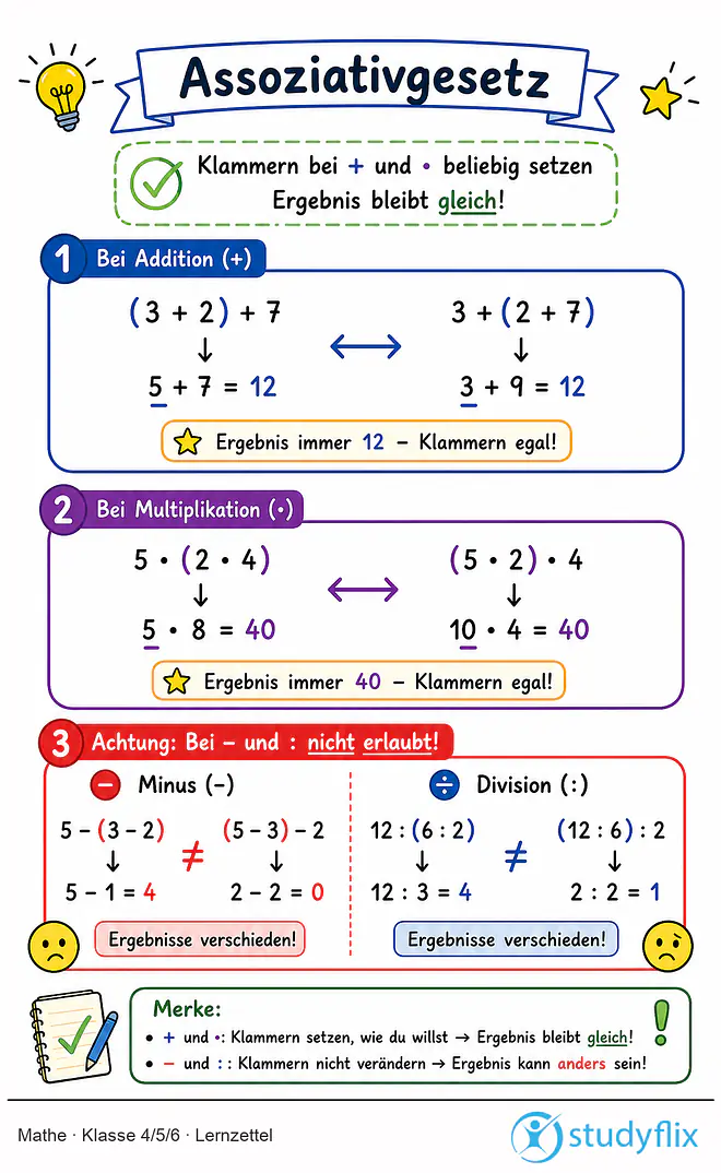 Das Bild zeigt einen Lernzettel, auf dem alles wichtige zu dem Thema Assoziativgesetz dargestellt ist. Für Schüler der Klasse 4/5/6.