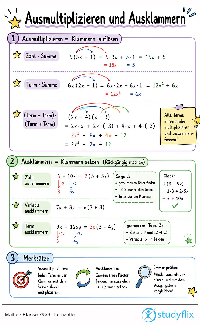Das Bild zeigt einen Lernzettel, auf dem alles wichtige zu dem Thema Ausmultiplizieren und Ausklammern dargestellt ist. Für Schüler der Klasse 7/8/9.