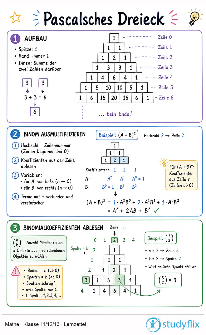 Das Bild zeigt einen Lernzettel, auf dem alles wichtige zu dem Thema Pascalsches Dreieck dargestellt ist. Für Schüler der Klasse 11/12/13.