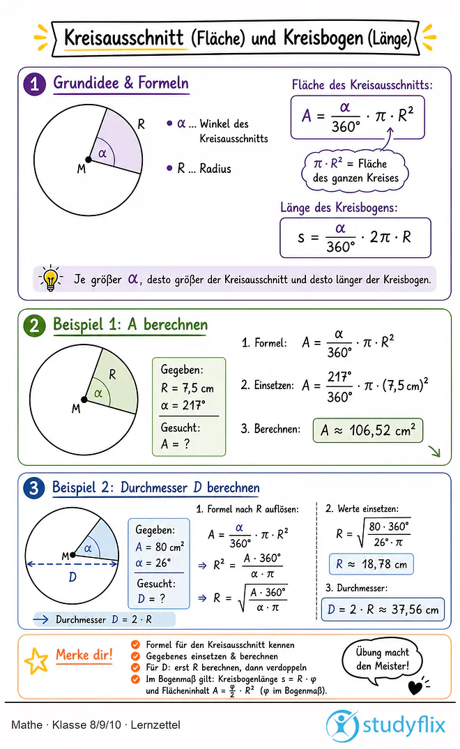 Das Bild zeigt einen Lernzettel, auf dem alles wichtige zu dem Thema Kreisbogen und Kreisausschnitt (Kreisausschnitt) dargestellt ist. Für Schüler der Klasse 8/9/10.