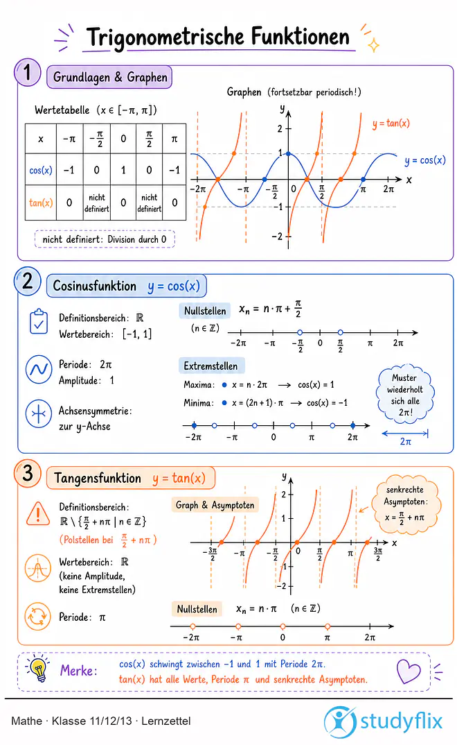 Das Bild zeigt einen Lernzettel, auf dem alles wichtige zu dem Thema Trigonometrische Funktionen dargestellt ist. Für Schüler der Klasse 11/12/13.