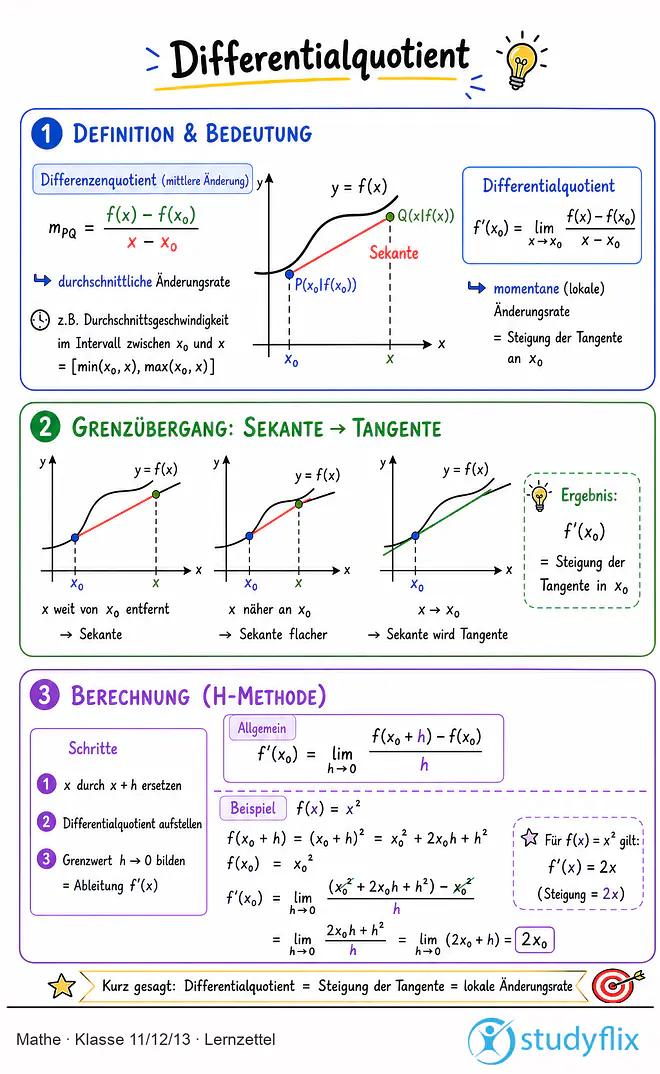 Das Bild zeigt einen Lernzettel, auf dem alles wichtige zu dem Thema Differentialquotient dargestellt ist. Für Schüler der Klasse 11/12/13.
