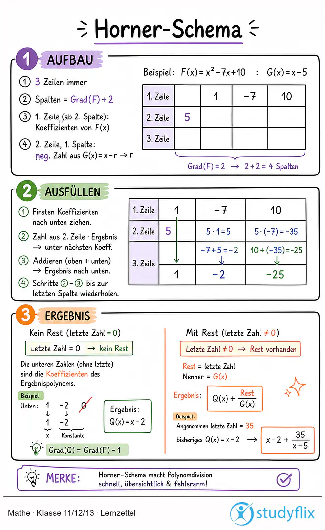 Das Bild zeigt einen Lernzettel, auf dem alles wichtige zu dem Thema Horner-Schema dargestellt ist. Für Schüler der Klasse 11/12/13.